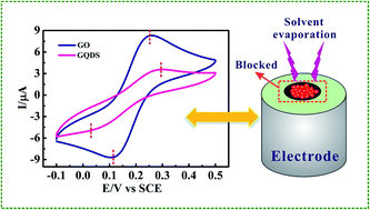 Graphical abstract: Electrochemical probing of carbon quantum dots: not suitable for a single electrode material
