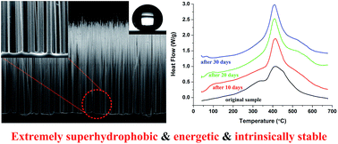 Graphical abstract: An extremely superhydrophobic and intrinsically stable Si/fluorocarbon energetic composite based on upright nano/submicron-sized Si wire arrays