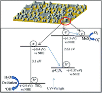Graphical abstract: Synthesis of MoS2 nanosheet supported Z-scheme TiO2/g-C3N4 photocatalysts for the enhanced photocatalytic degradation of organic water pollutants