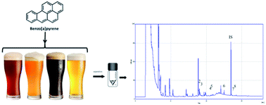 Graphical abstract: Fast analysis of nine PAHs in beer by ultrasound-vortex-assisted dispersive liquid–liquid micro-extraction coupled with gas chromatography-ion trap mass spectrometry