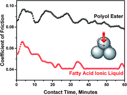 Graphical abstract: Fatty acid ionic liquids as environmentally friendly lubricants for low friction and wear