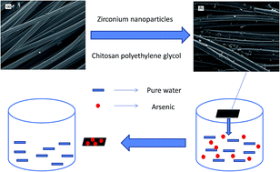 Graphical abstract: Fabrication and testing of zirconium-based nanoparticle-doped activated carbon fiber for enhanced arsenic removal in water