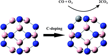 Graphical abstract: A comparative study of the CO oxidation reaction over pristine and C-doped boron nitride fullerene