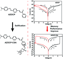 Graphical abstract: A salification-induced charge transfer effect for improving the resistive memory performance of azo derivative-based devices