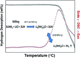 Graphical abstract: Li4(NH2)3Cl amide-chloride: a new synthesis route, and hydrogen storage kinetic and thermodynamic properties