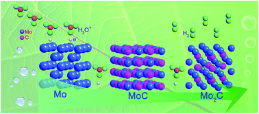 Graphical abstract: Exploration of the electrochemical mechanism of ultrasmall multiple phases molybdenum carbides nanocrystals for hydrogen evolution reaction