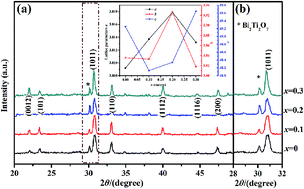 Graphical abstract: Structure and electrical properties of lead-free Sr1−x(K,Ce)x/2(Na0.5Bi0.5)Bi4Ti5O18 piezoelectric ceramics