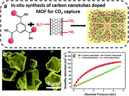 Graphical abstract: In situ synthesis of carbon nanotube doped metal–organic frameworks for CO2 capture