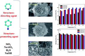Graphical abstract: Temperature-controlled phase-transfer hydrothermal synthesis of MWW zeolites and their alkylation performances