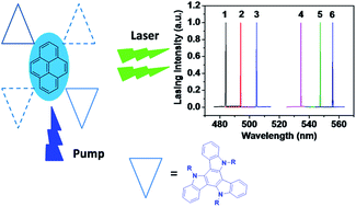 Graphical abstract: Multi-substituted triazatruxene-functionalized pyrene derivatives as efficient organic laser gain media