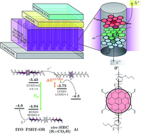 Graphical abstract: Graphene-based acceptor molecules for organic photovoltaic cells: a predictive study identifying high modularity and morphological stability