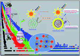Graphical abstract: Structural, optical and photoconductivity characteristics of pristine FeO·Fe2O3 and NTPI–FeO·Fe2O3 nanocomposite: aggregation induced emission enhancement of fluorescent organic nanoprobe of thiophene appended phenanthrimidazole derivative