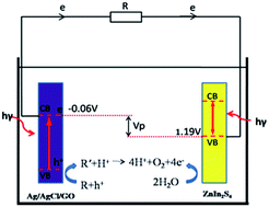 Graphical abstract: Energy-efficient degradation of rhodamine B in a LED illuminated photocatalytic fuel cell with anodic Ag/AgCl/GO and cathodic ZnIn2S4 catalysts