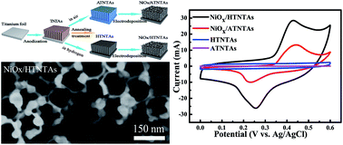 Graphical abstract: Supercapacitive performance of hydrogenated TiO2 nanotube arrays decorated with nickel oxide nanoparticles
