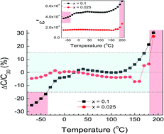 Graphical abstract: Investigation on temperature stability performance of giant permittivity (In + Nb) in co-doped TiO2 ceramic: a crucial aspect for practical electronic applications