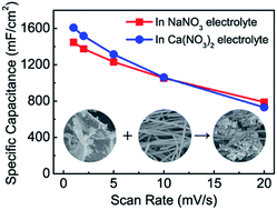 Graphical abstract: High-performance supercapacitors based on graphene/MnO2/activated carbon fiber felt composite electrodes in different neutral electrolytes