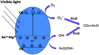 Graphical abstract: Hydrothermal synthesis of a Ba and Mg co-doped Bi12GeO20 photocatalyst with enhanced visible light catalytic activity