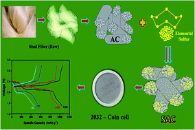 Graphical abstract: Sisal-derived activated carbons for cost-effective lithium–sulfur batteries