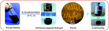 Graphical abstract: Graphene oxide-based composite hydrogels with self-assembled macroporous structures
