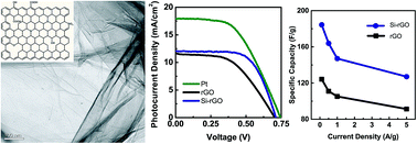 Graphical abstract: Synthesis of silicon-doped reduced graphene oxide and its applications in dye-sensitive solar cells and supercapacitors