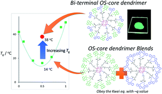 Graphical abstract: Synthesis of a bi-functional terminal polyhedral octasilicate-core dendrimer containing carbazole and 1,8-naphthalimide, and its photoluminescence properties, film formability, and glass transition behavior