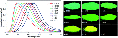Graphical abstract: Significant colour tuning via energy transfer in Eu2+ solely doped La2.5Ca1.5Si12O4.5N16.5