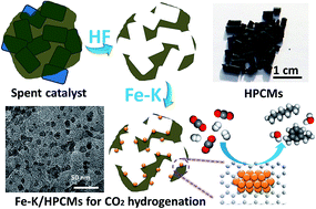 Graphical abstract: Facile one-step synthesis of hierarchical porous carbon monoliths as superior supports of Fe-based catalysts for CO2 hydrogenation