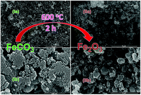 Graphical abstract: A controlled, template-free, and hydrothermal synthesis route to sphere-like α-Fe2O3 nanostructures for textile dye removal