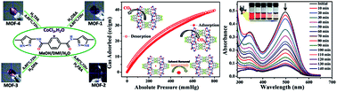 Graphical abstract: Design of chiral Co(ii)-MOFs and their application in environmental remediation and waste water treatment