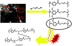 Graphical abstract: Crosslinkable polyesters based on monomers derived from renewable lignin