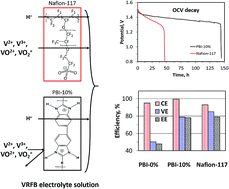 Graphical abstract: Amphoteric nanoporous polybenzimidazole membrane with extremely low crossover for a vanadium redox flow battery