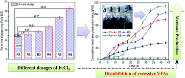 Graphical abstract: The synthetic effect on volatile fatty acid disinhibition and methane production enhancement by dosing FeCl3 in a sludge thermophilic anaerobic digestion system