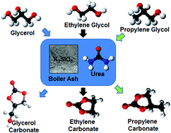 Graphical abstract: Versatile boiler ash containing potassium silicate for the synthesis of organic carbonates