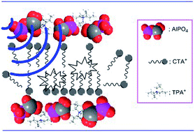 Graphical abstract: Synthesis of lamellar mesostructure aluminophosphate nanoparticles and their conversion to a highly efficient adsorbent using ultrasound waves for partial template removal