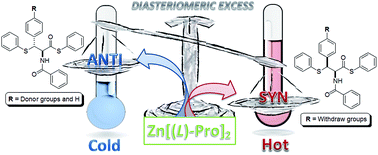Graphical abstract: A novel and efficient methodology for thio-Michael addition in the synthesis of cis-β-thio-α-aminoacid derivatives using Zn[(l)-Pro]2 as heterogeneous catalyst