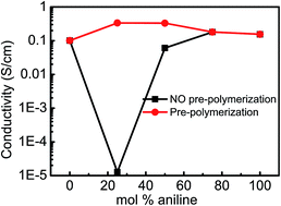 Graphical abstract: A simple method to fabricate poly(aniline-co-pyrrole) with highly improved electrical conductivity via pre-polymerization