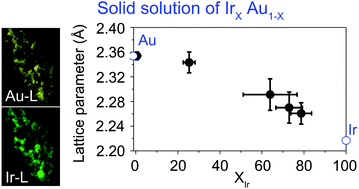 Graphical abstract: Solid-solution alloying of immiscible metals at the nanoscale: Ir and Au