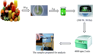 Graphical abstract: Preconcentration of sulfite from food and beverage matrices by ultrasonic assisted-cloud point extraction prior to its indirect determination by flame atomic absorption spectrometry