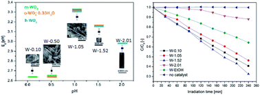 Graphical abstract: Effect of the morphology and phases of WO3 nanocrystals on their photocatalytic efficiency