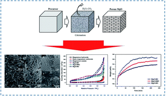 Graphical abstract: Influence of the precursor on the porous structure and CO2 adsorption characteristics of MgO