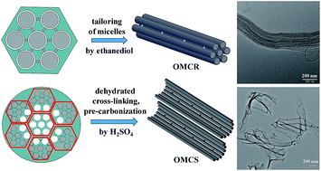 Graphical abstract: Effects of tailoring and dehydrated cross-linking on morphology evolution of ordered mesoporous carbons