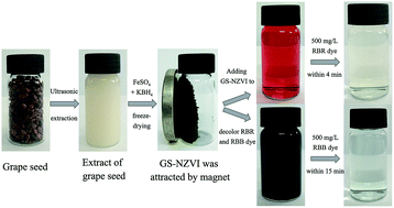 Graphical abstract: Green synthesis of nanoscale zero-valent iron using a grape seed extract as a stabilizing agent and the application for quick decolorization of azo and anthraquinone dyes