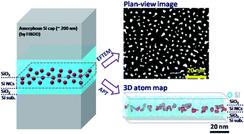 Graphical abstract: Evolution of shape, size, and areal density of a single plane of Si nanocrystals embedded in SiO2 matrix studied by atom probe tomography