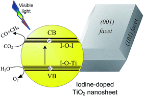 Graphical abstract: Photocatalytic reduction of carbon dioxide using iodine-doped titanium dioxide with high exposed {001} facets under visible light