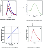 Graphical abstract: Synthesis, characterization, photophysical, thermal and electrical properties of composite of polyaniline with zinc bis(8-hydroxyquinolate): a potent composite for electronic and optoelectronic use