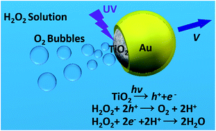 Graphical abstract: Light-controlled bubble propulsion of amorphous TiO2/Au Janus micromotors