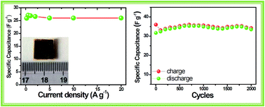 Graphical abstract: All solid supercapacitors based on an anion conducting polymer electrolyte