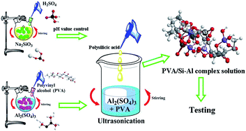Graphical abstract: Hybrid composites of polyvinyl alcohol (PVA)/Si–Al for improving the properties of ultra-low density fiberboard (ULDF)