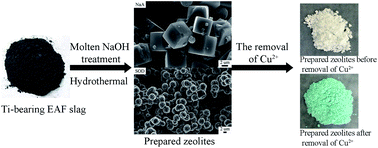 Graphical abstract: Hydrothermal synthesis of mixtures of NaA zeolite and sodalite from Ti-bearing electric arc furnace slag