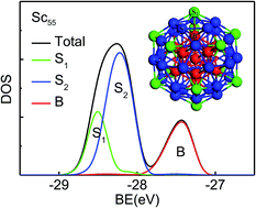 Graphical abstract: Electronic binding energy relaxation of Sc clusters by monatomic alloying: DFT-BOLS approximation